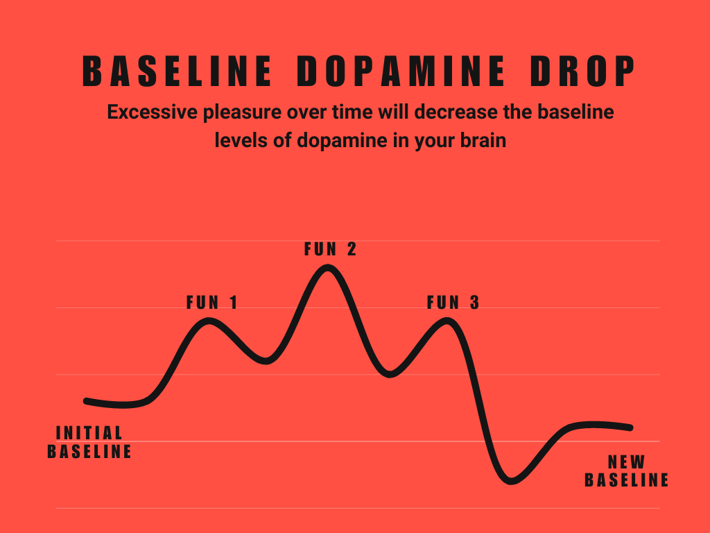 Baseline dopamine drop (dopamine addiction graph). Lower dopamine in body