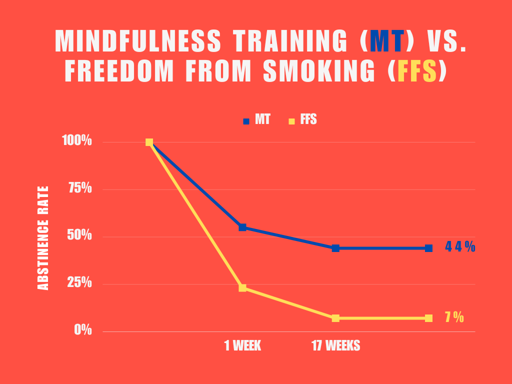 Graph: mindfulness training vs. freedom from smoking in quitting smoking.