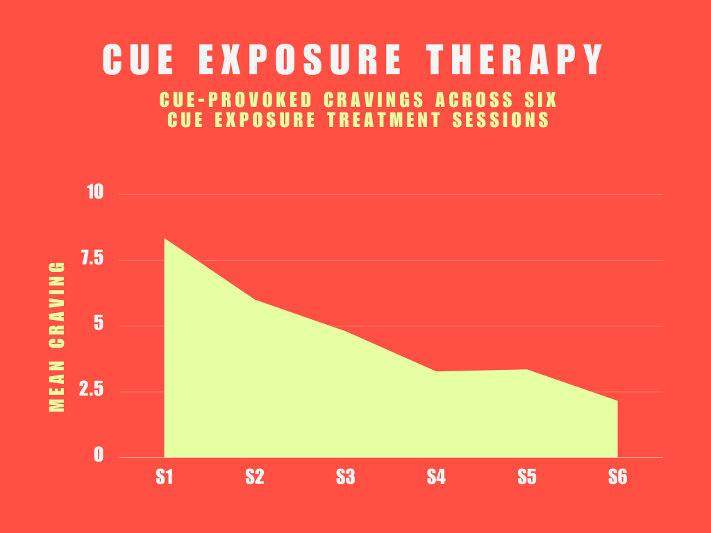Cue exposure therapy graph in reducing cravings/urges for addiction related behavior.