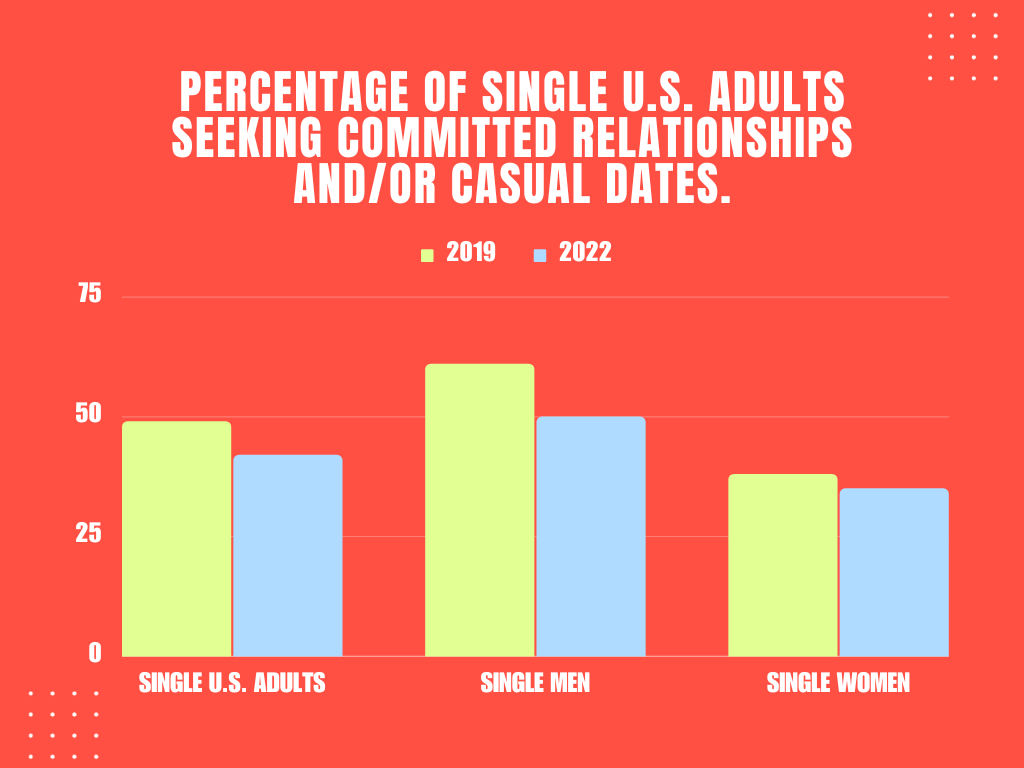 Graph: U.S. adults seeking committed relationships and/or dates has decreased