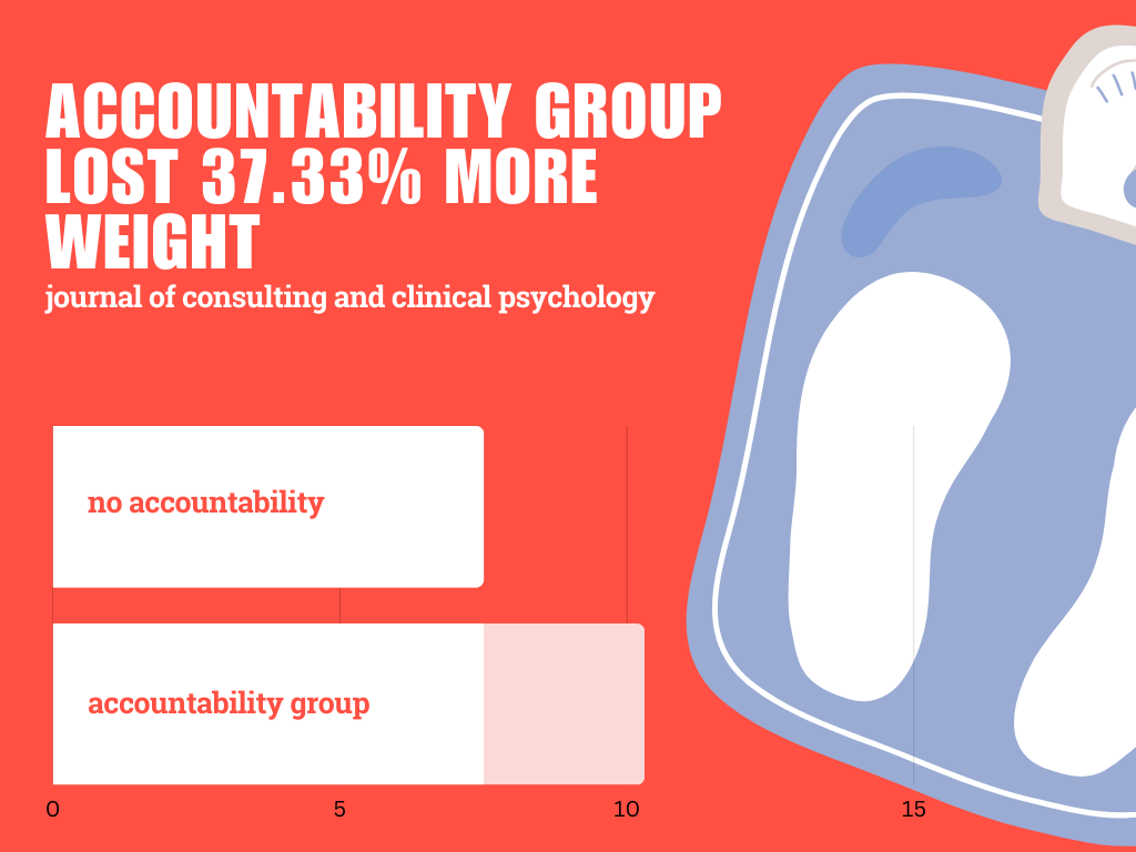 Visual graph: Accountability group is better than no accountability group (how to quit porn).