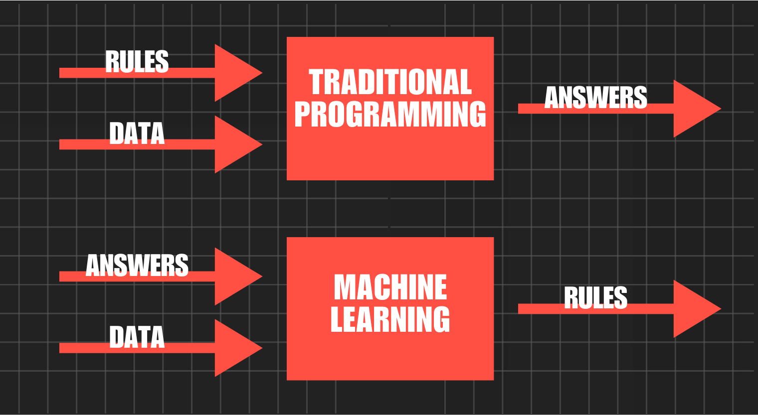 Programming vs. AI
Traditional programming vs machine learning