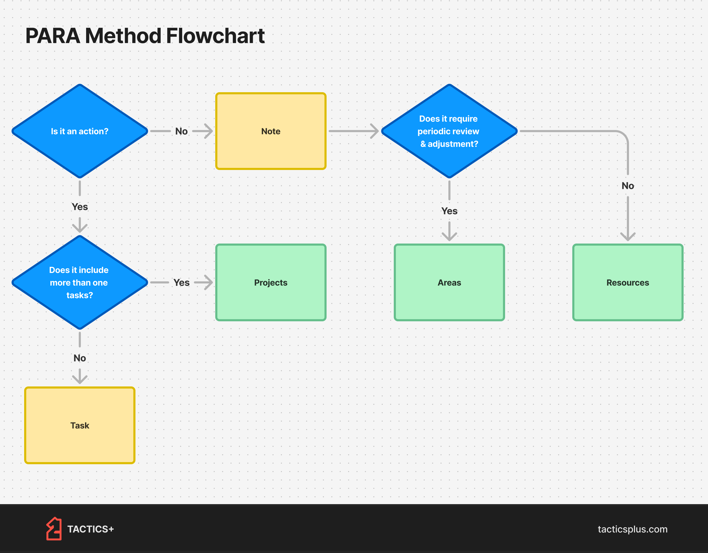 PARA Method flowchart